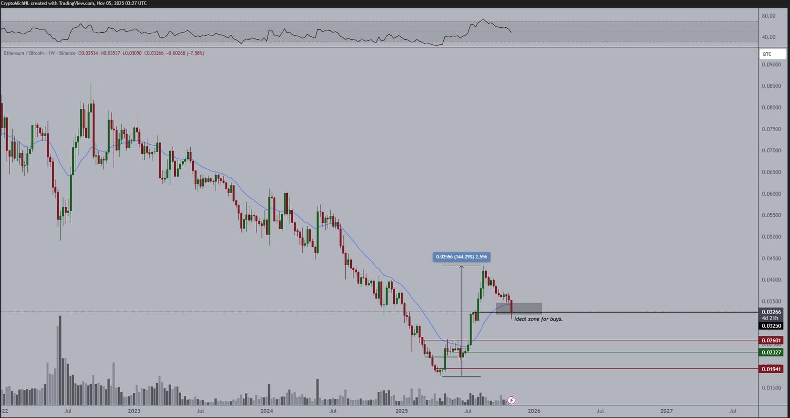 ETH BTC pair vd Poppe