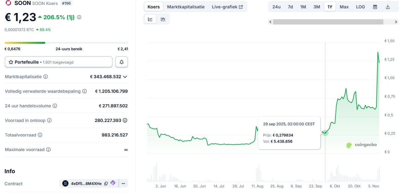 Soon koers afgelopen 3 maanden