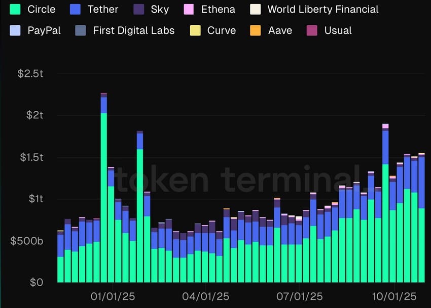 Volume in stablecoins