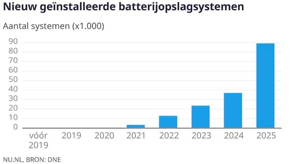 Nieuwe thuisbatterijen