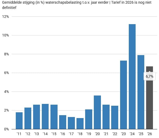 Waterschapsbelasting