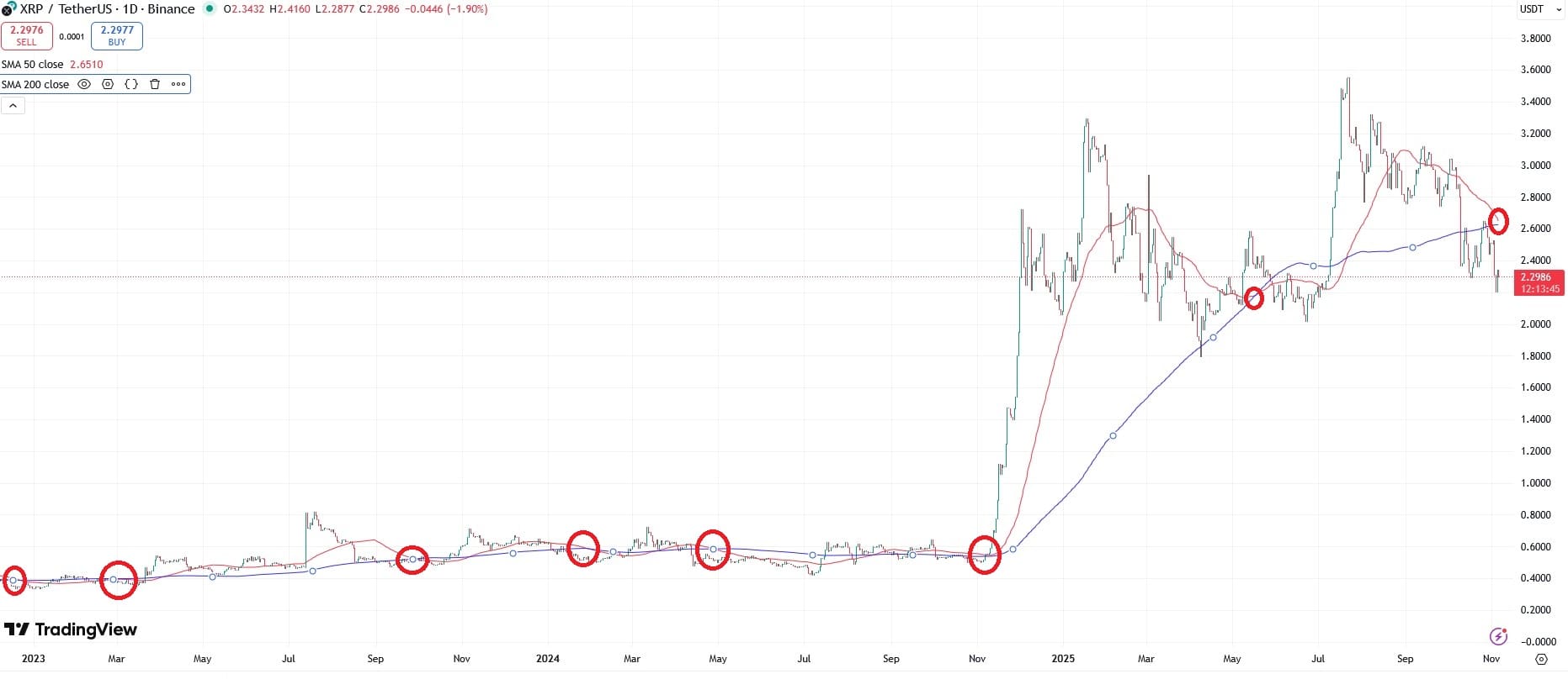 Death crosses op XRP grafiek