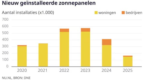 Aantal nieuwe zonnepanelen
