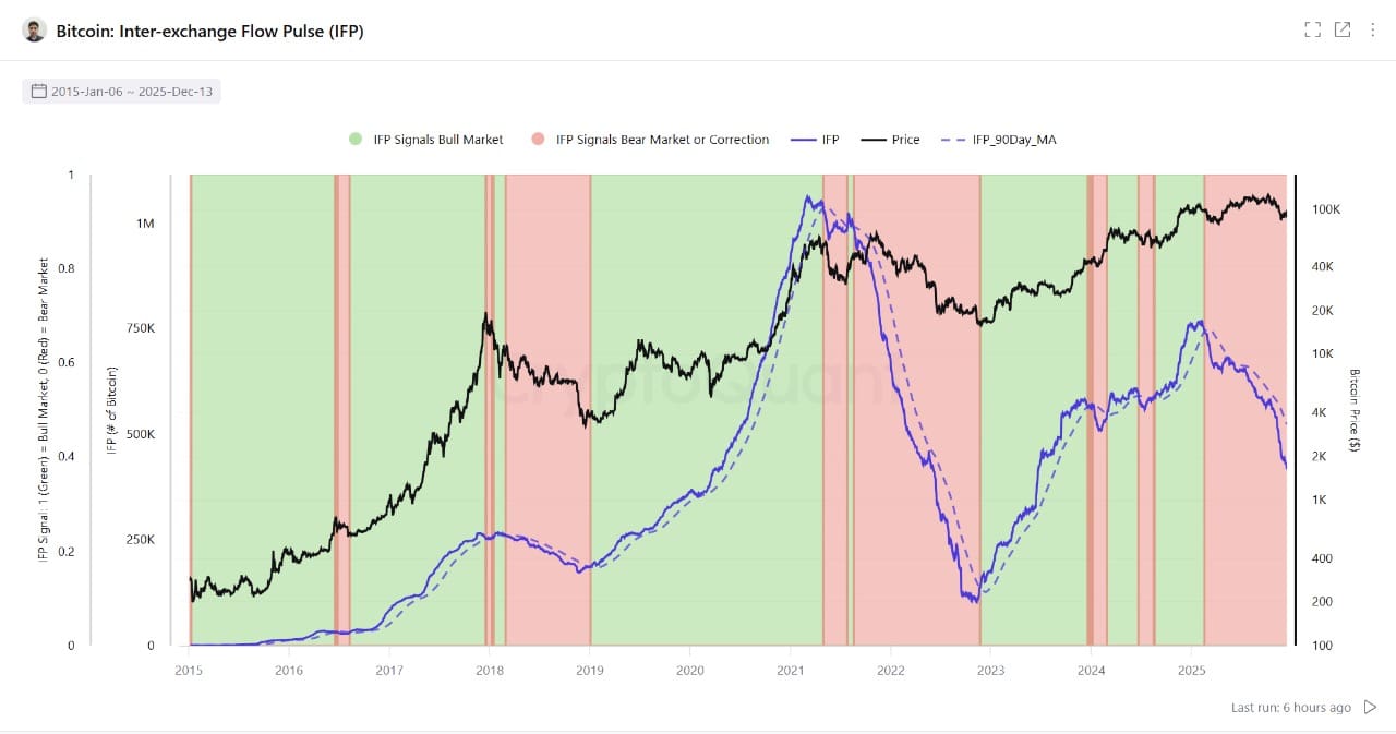 Inter-exchange flow pulse bitcoin. Bron: XWIN Research Japan via CryptoQuant