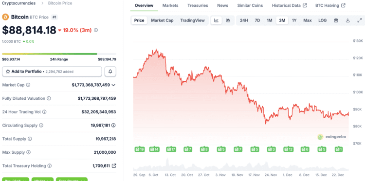 Bitcoin staat rond 88.650 dollar en ligt bijna 30 procent onder de piek van 6 oktober, volgens CoinGecko.