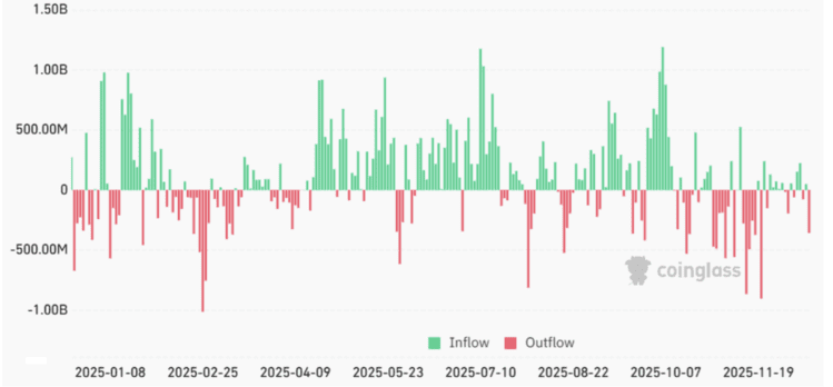 Dagelijkse netto-instromen van Bitcoin ETF's in USD. Bron: Coinglass