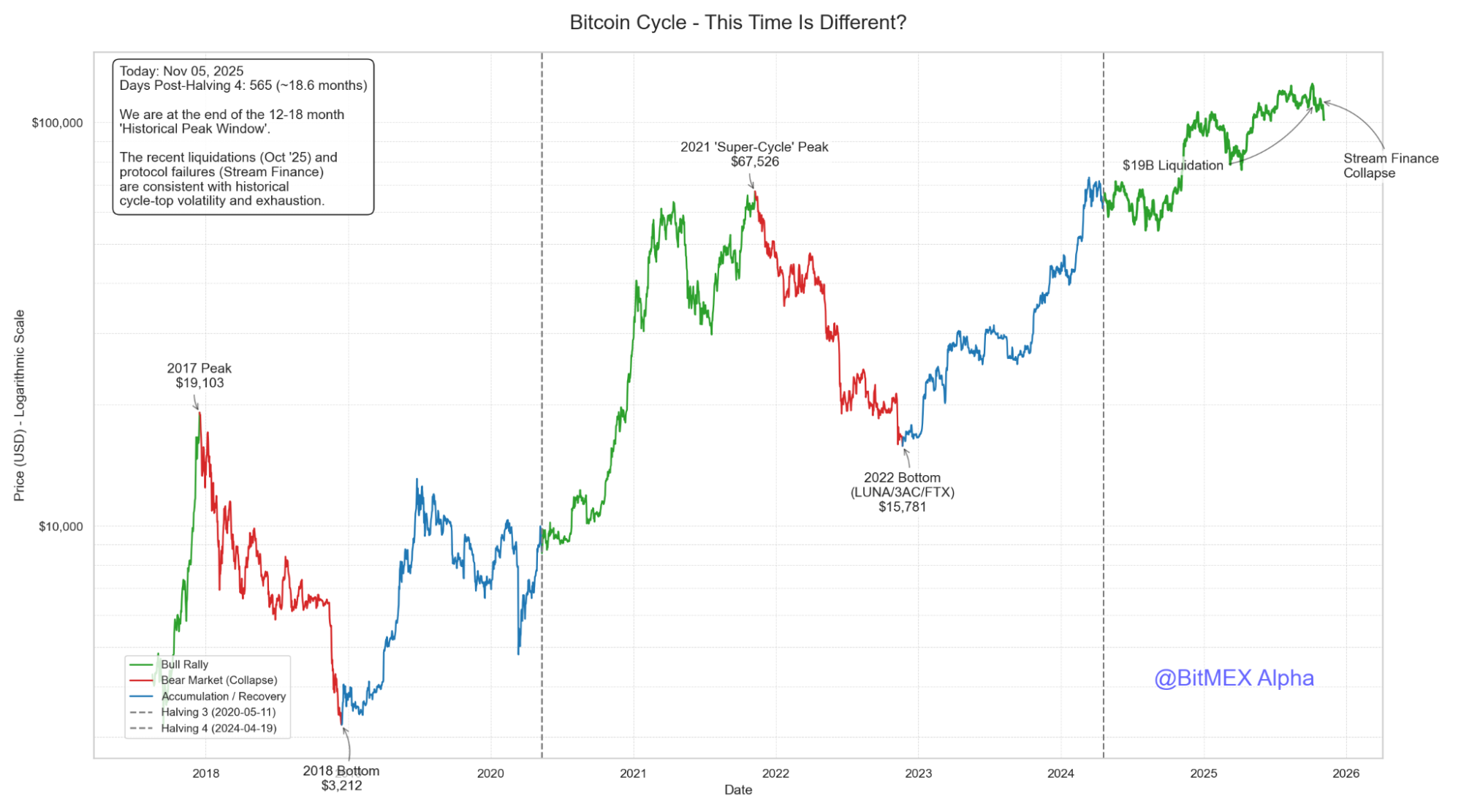Een grafiek die de cyclus van de bitcoin koers sinds 2017 weergeeft. Bron: BitMex Alpha