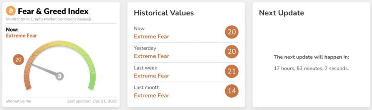 Het sentiment onder cryptobeleggers blijft somber en wijst op aanhoudende voorzichtigheid in de markt. Bron: Alternative.me