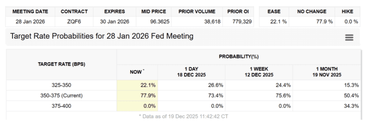 Waarschijnlijkheid van rentebesluit door de Fed voor de FOMC-vergadering in januari 2026, volgens de CME FedWatch Tool.