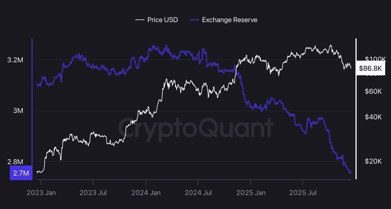 Bitcoin-voorraad op cryptobeurzen. Bron: CryptoQuant
