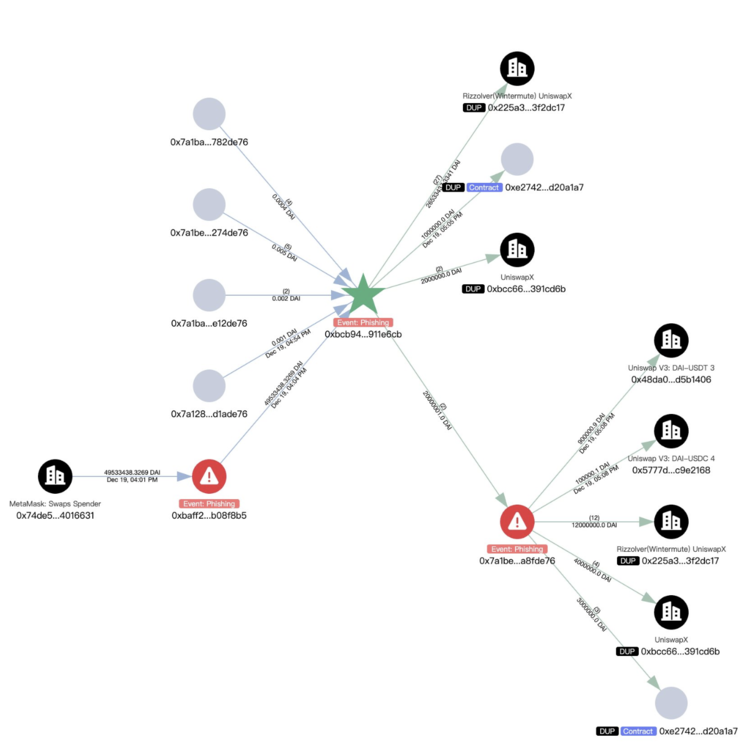 Aanvaller probeert transactiesporen te verbergen. Bron: Slowmist