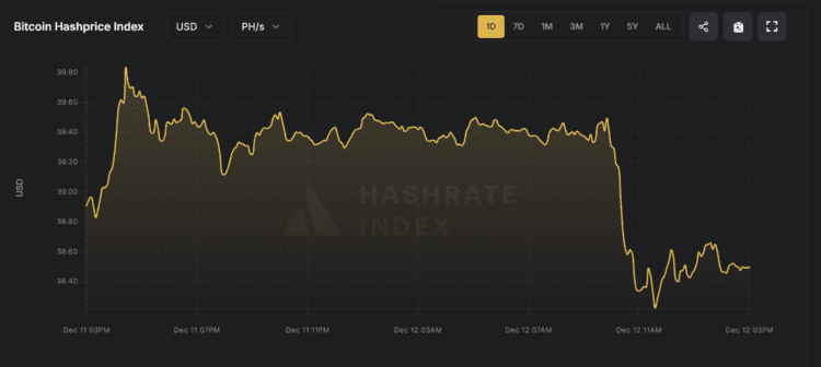 De hashprijs voor miners blijft dalen. Bron: Hashrate Index
