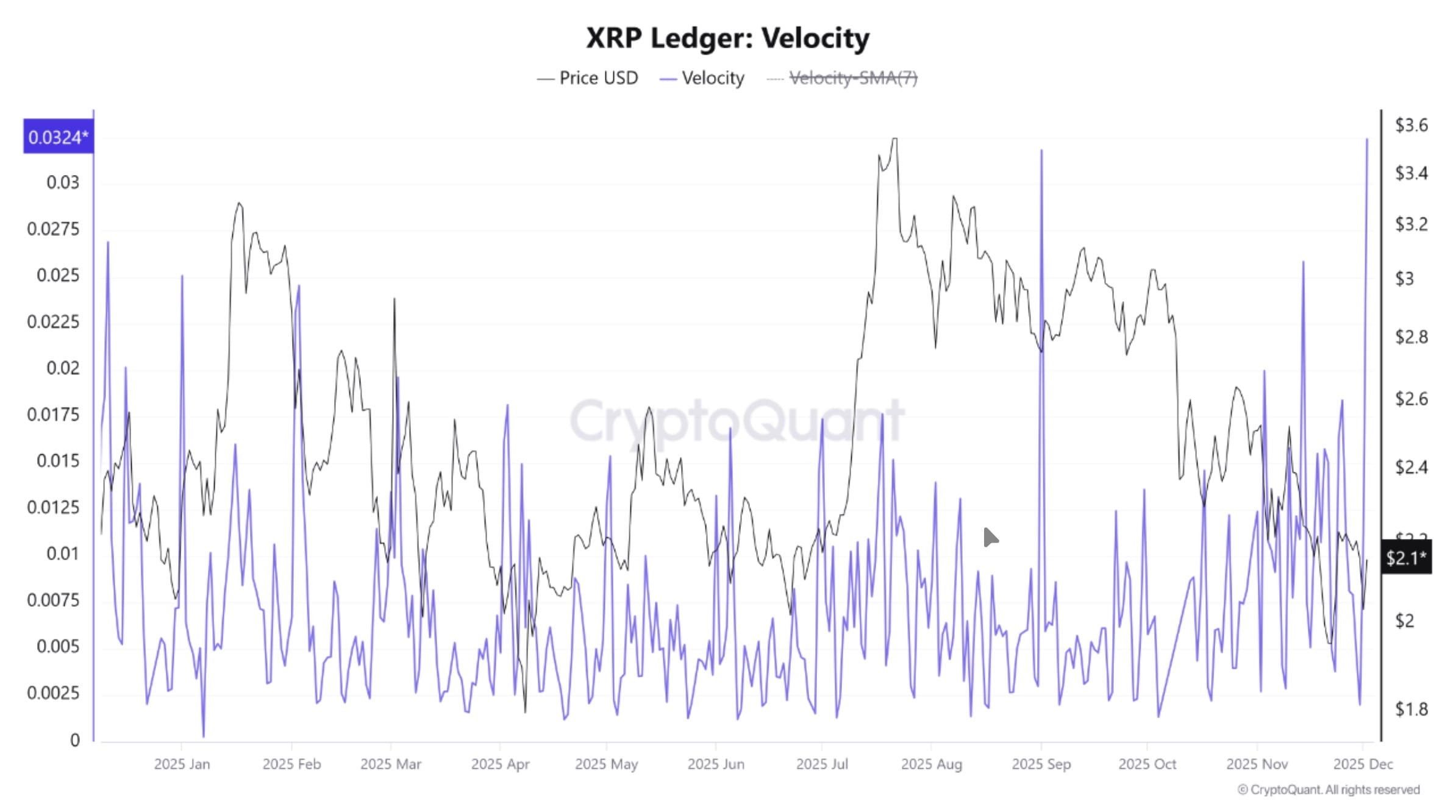 XRP/USD koersgrafiek met Velocity-metric. Bron: CryptoOnchain via CryptoQuant