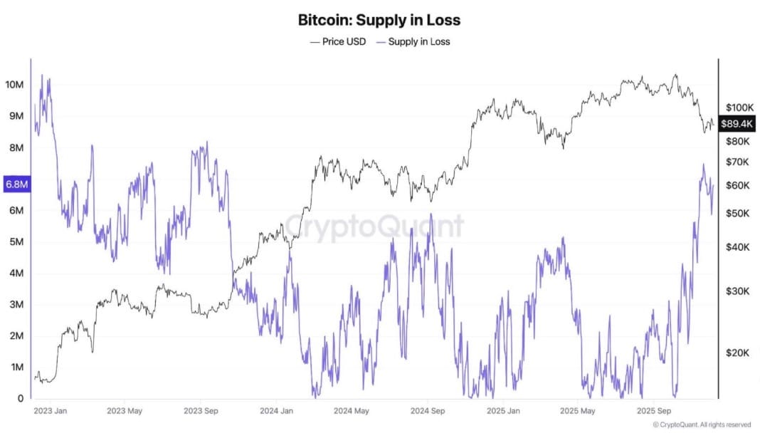 BTC/USD koersgrafiek met het aantal bitcoin dat in het rood staat. Bron: CryptoQuant grafiek in Bitfinex-rapport