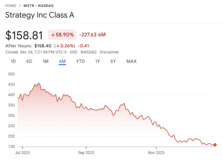 De aandelenkoersen van MicroStrategy in de tweede helft van 2025. Bron: Google Finance