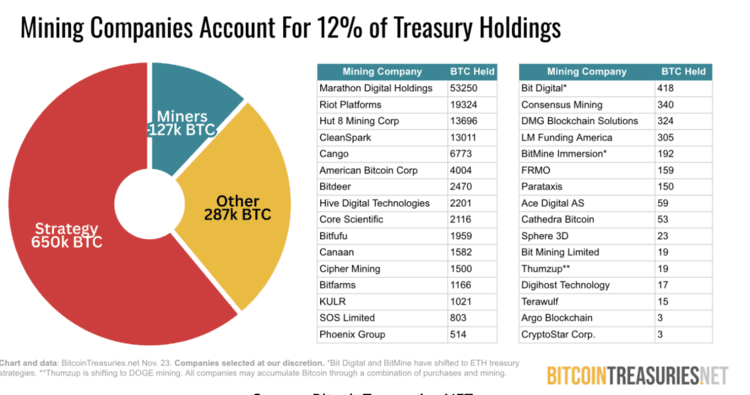 Miningbedrijven houden samen twaalf procent van alle treasury bitcoin. Bron: BitcoinTreasuries.NET.