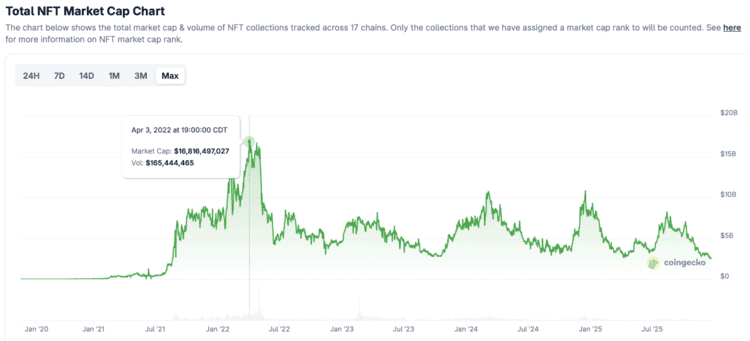 Marktkapitalisatie van NFT's. Bron: CoinGecko