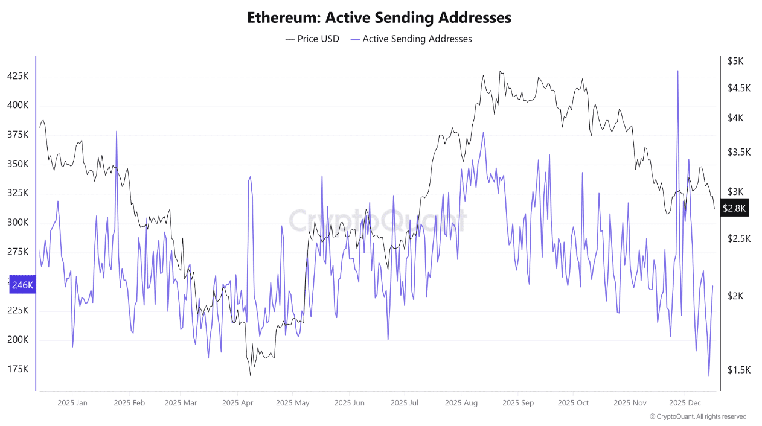 ETH/USD koersgrafiek met aantal actieve adressen. Bron: CryptoOnChain via CryptoQuant