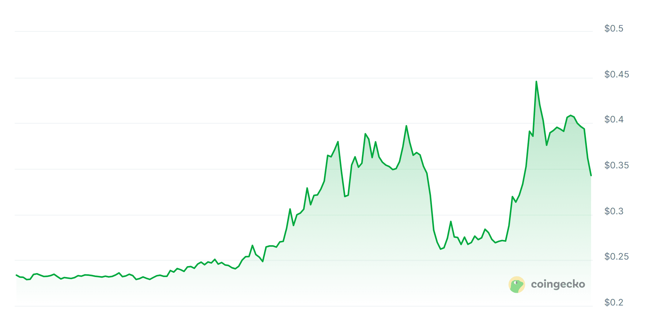 7-daagse koers ICNT. Bron: CoinGecko