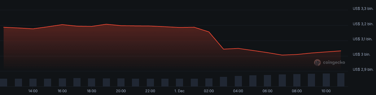 De totale waarde van de cryptomarkt zag de afgelopen 24 uur een behoorlijke daling van zo'n 163 miljoen euro.