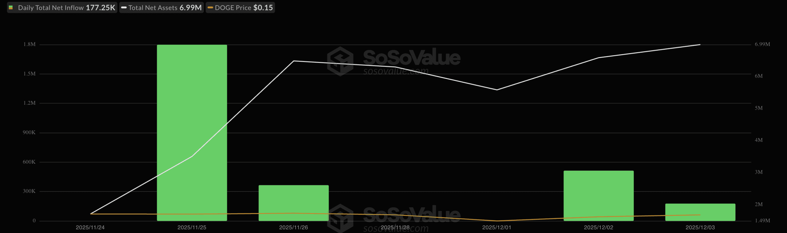 De kapitaalinstroom bij de dogecoin ETF's, per dag. Bron: SoSoValue.