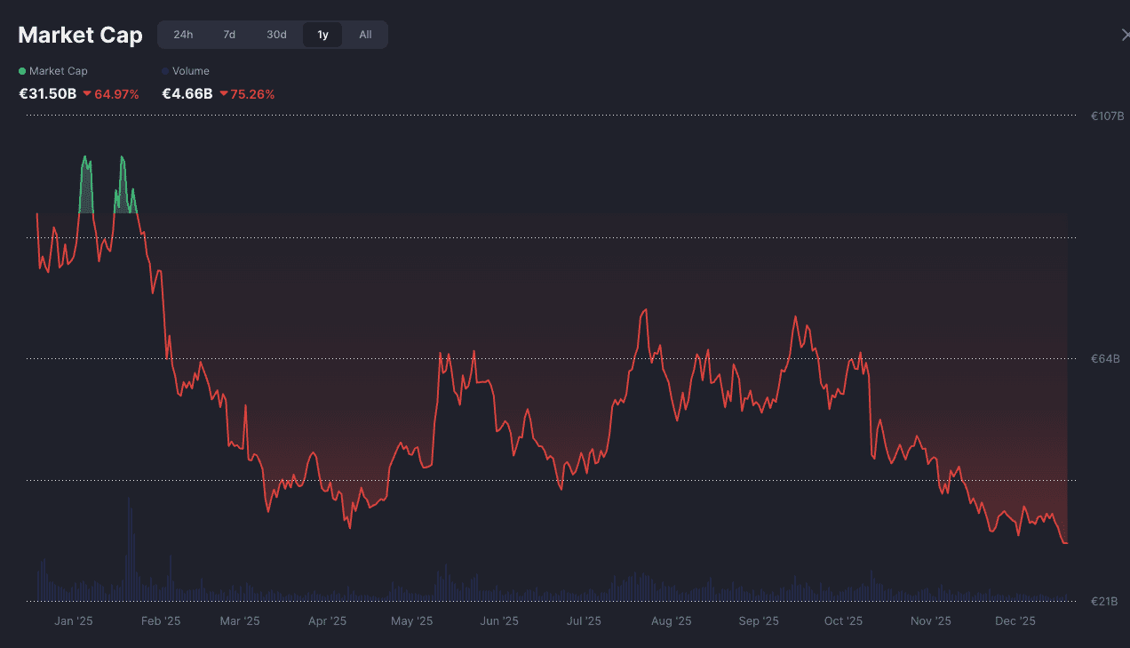 De memecoin marktkapitalisatie in 2025