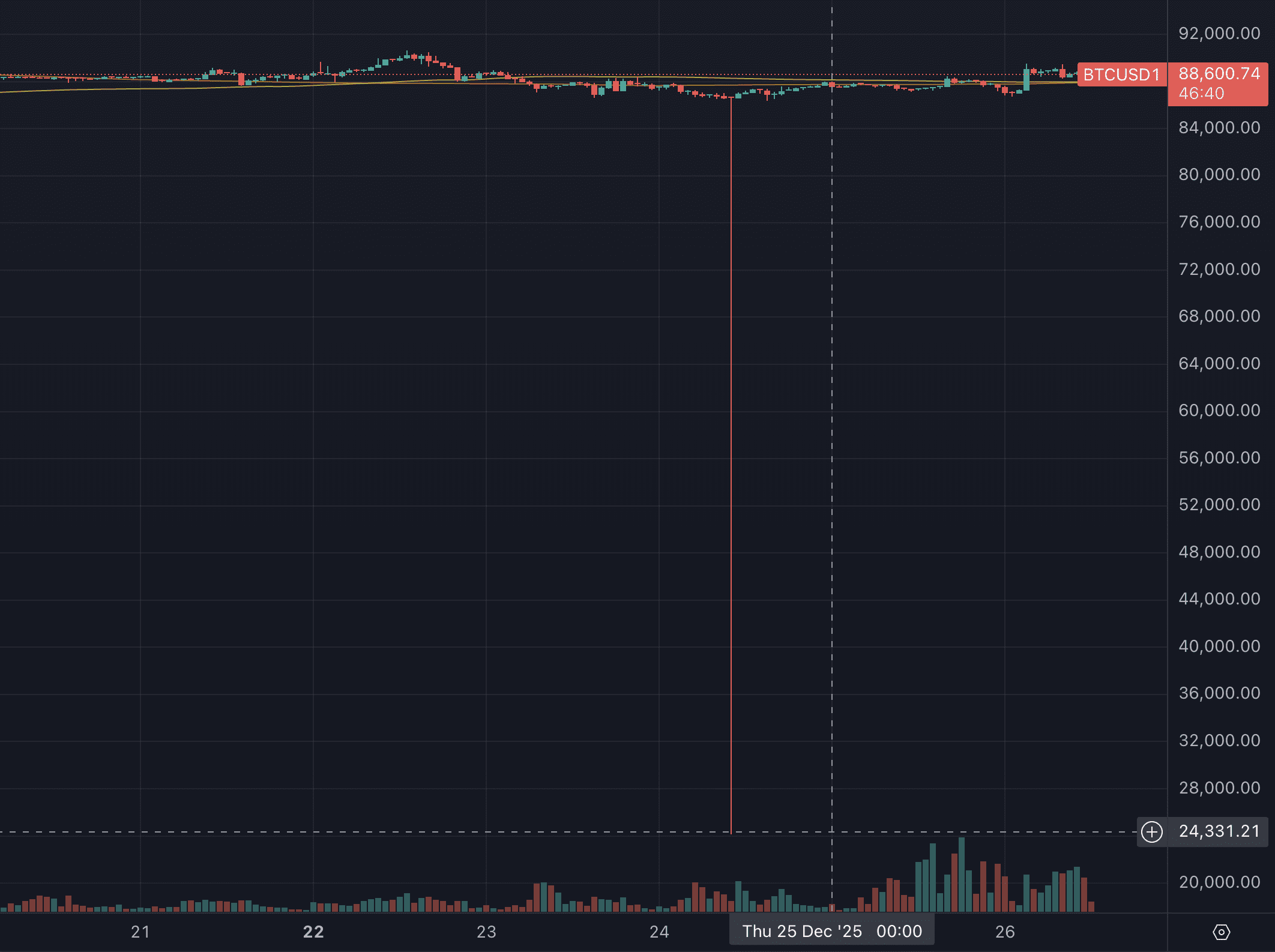 De grafiek van het bitcoin USD1 handelspaar, met een duidelijke diepe, maar korte daling zichtbaar.