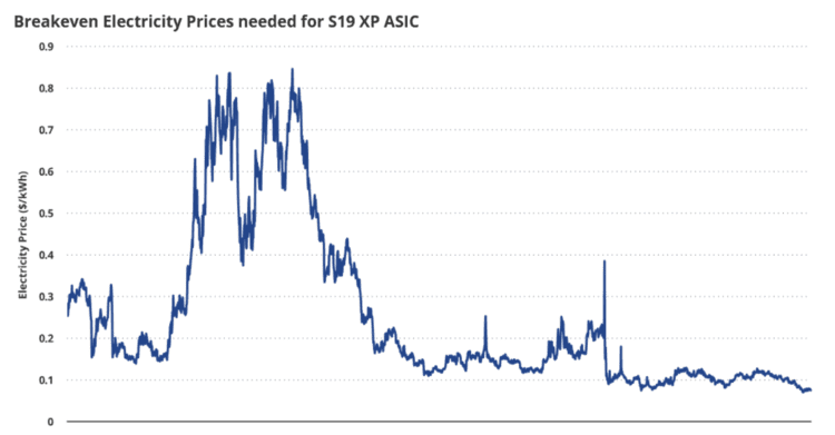 Wijziging in de break-evenprijs van een S19 XP-miner sinds januari 2020. Bron: VanEck
