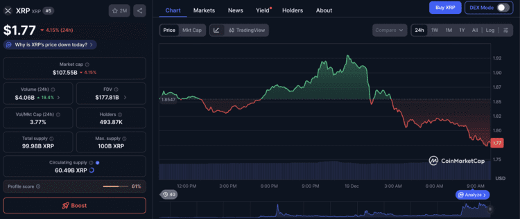 XRP daalt naar $1,77 in 24 uur terwijl de koers onder druk staat. Bron: CoinMarketCap.