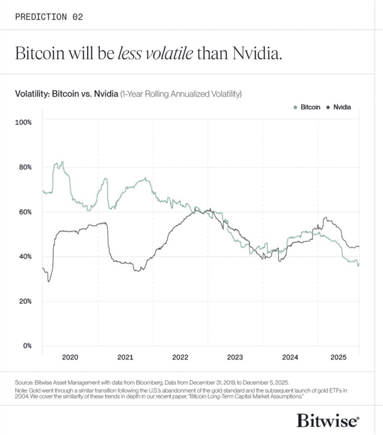 Volgens Bitwise zal Bitcoin in 2026 minder volatiel zijn dan Nvidia. Bron: Bitwise