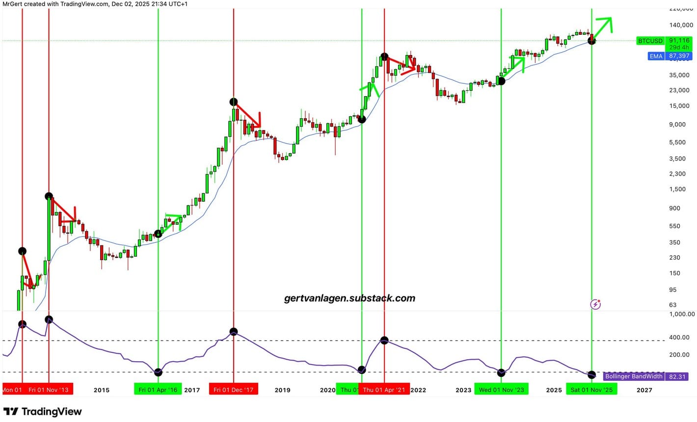 Bitcoin koers met Bollinger Bands Bandwidth
