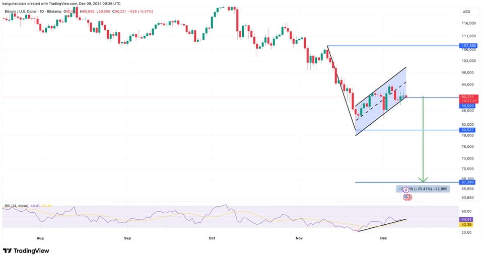 Bitcoin koers met bear flag