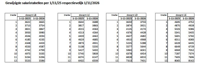 CAO salaristabellen onderwijs