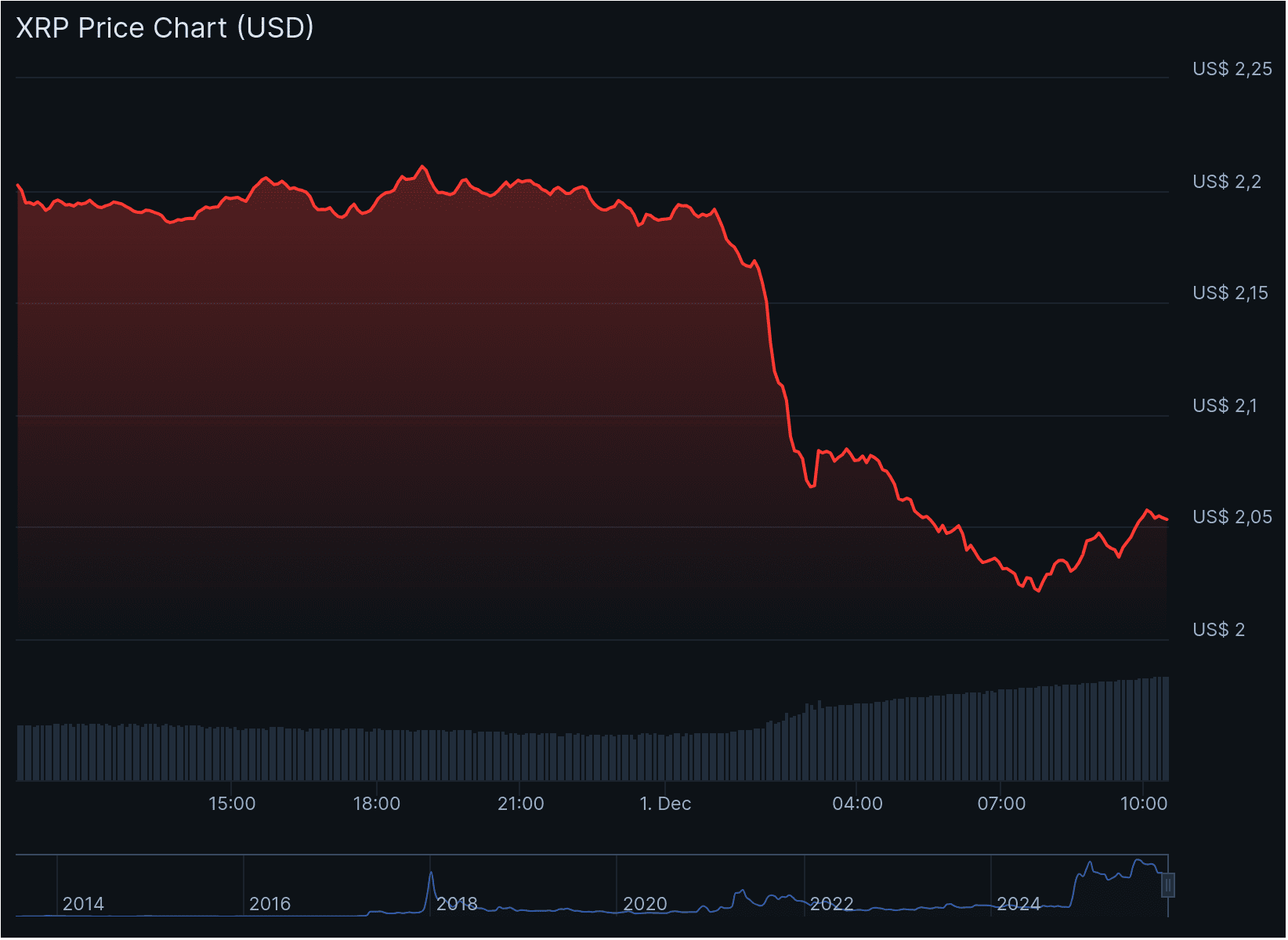 De XRP koers van de afgelopen 24 uur. Bron: Coingecko.