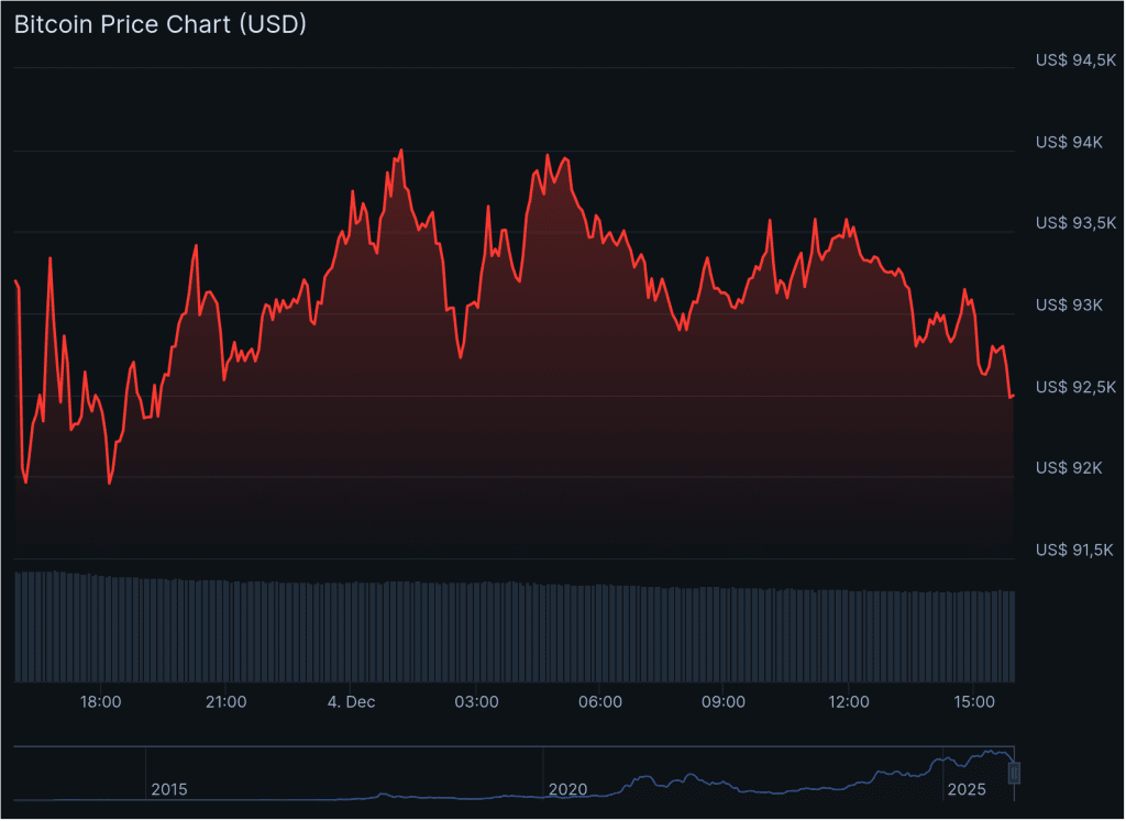 De stabiele bitcoin koers van de afgelopen 24 uur, te zien op Coingecko.