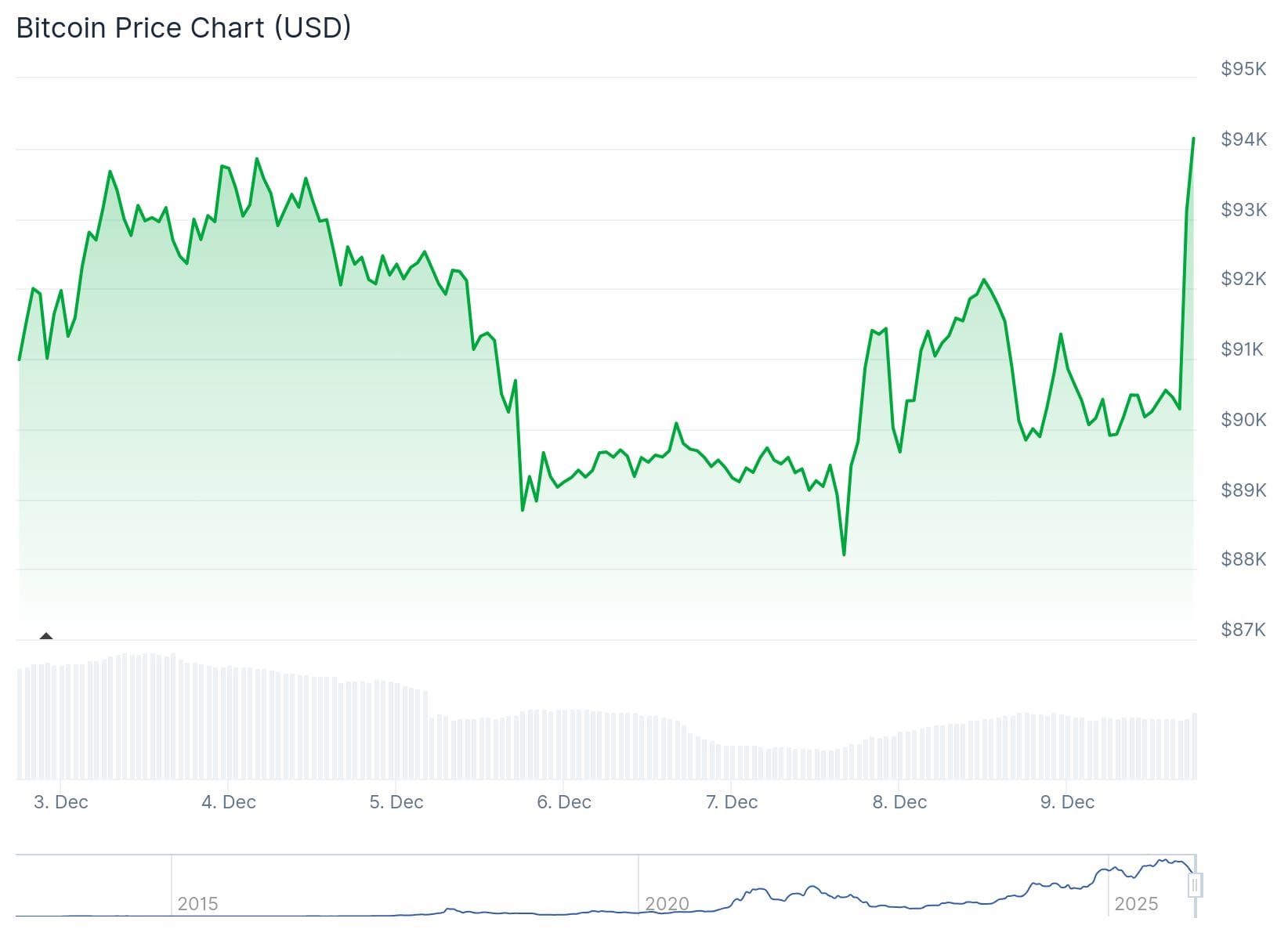 BTC/USD koersgrafiek van de afgelopen zeven dagen. Bron: Coingecko