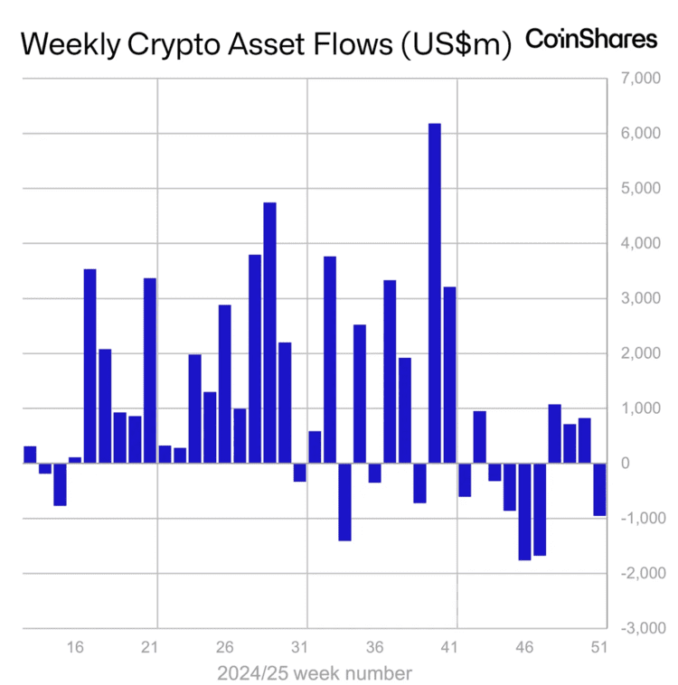 Wekelijkse instroom en uitstroom van crypto beleggingsproducten in 2024 en 2025. Bron: Bloomberg, CoinShares.