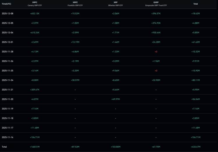 RP ETF’s laten aanhoudende instroom zien, met in totaal ruim $433 miljoen aan netto instroom sinds half november. Bron: CoinGlass.