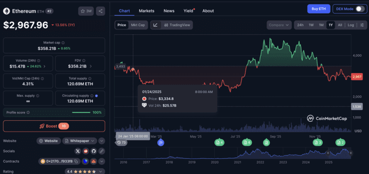 Ethereum rond 2.900 dollar na eerdere piek op 4.878 dollar. Bron: CoinMarketCap