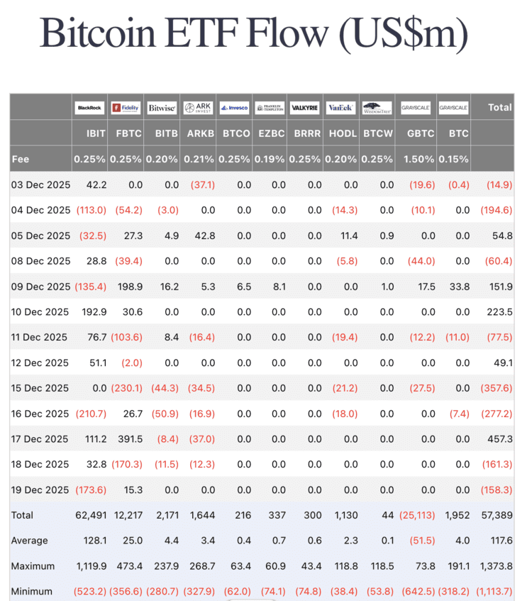 Overzicht van dagelijkse instroom en uitstroom bij bitcoin ETF&rsquo;s. Bron: Farside Investors