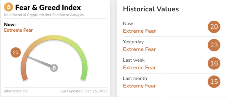 Bron: Crypto Fear & Greed Index