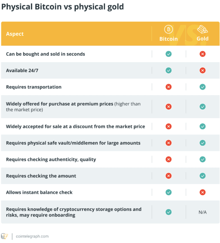 Kenmerken van Bitcoin versus fysiek goud. Bron: Cointelegraph