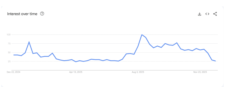 Wereldwijd zoekvolume op Google voor "crypto". Bron: Google Trends