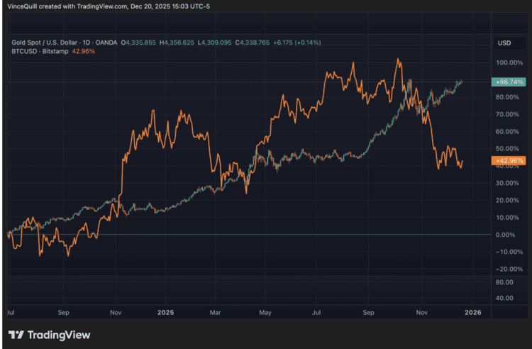 Koersontwikkeling van goud (kaarsen) en bitcoin (oranje) wijkt duidelijk af in 2025. Bron: TradingView