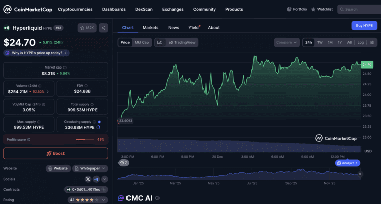 Hyperliquid rond 24,70 dollar met oplopende koers. Bron: CoinMarketCap.