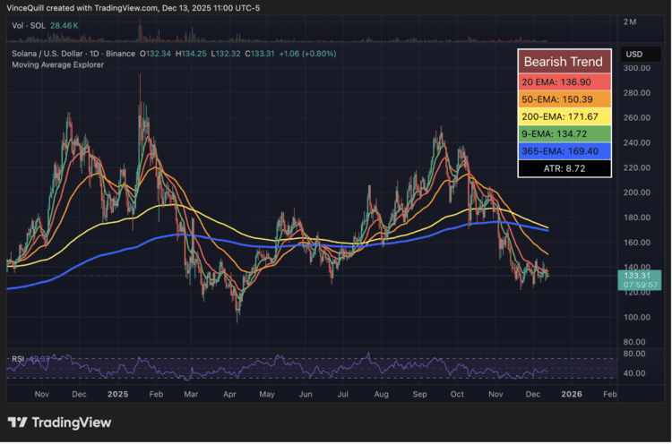 De koersontwikkeling van SOL van november 2024 tot december 2025. Bron: TradingView
