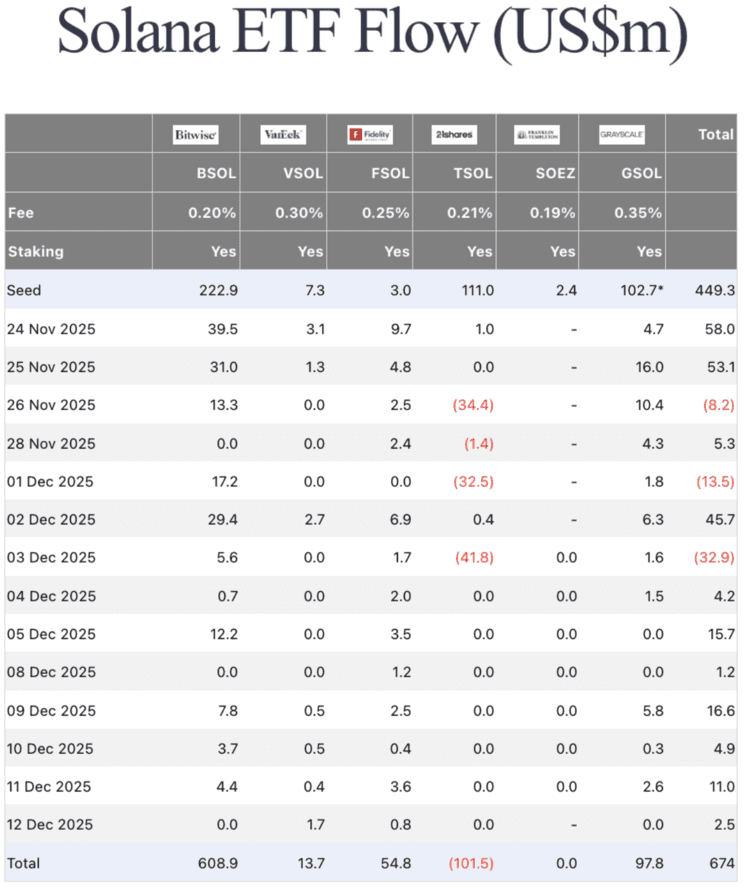Instroom in SOL ETF's. Bron: Farside Investors