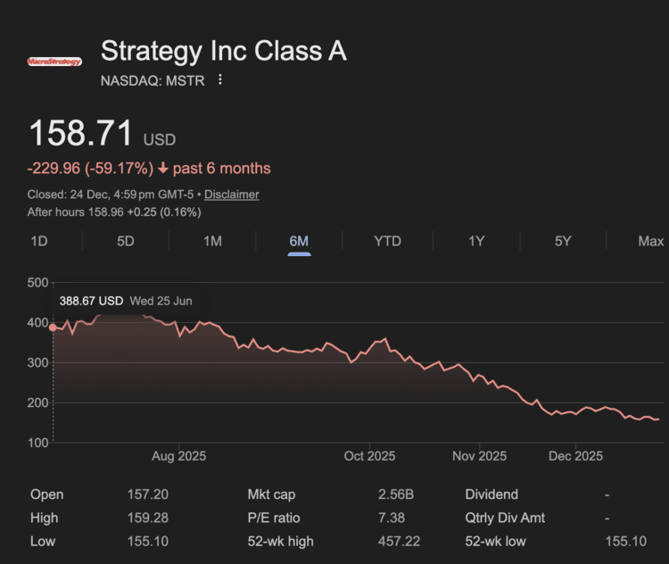 Het aandeel Strategy (MSTR) verloor de afgelopen zes maanden ruim vijftig procent van zijn waarde. Bron: Google Finance.