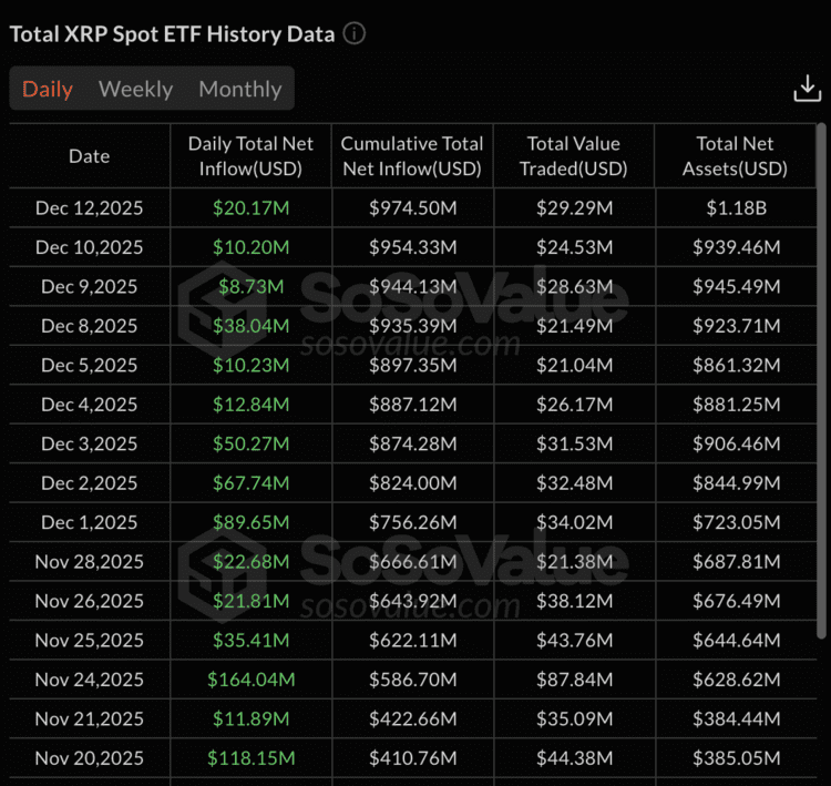 Instroom in spot XRP ETF’s blijft oplopen, met meerdere opeenvolgende dagen netto instroom.