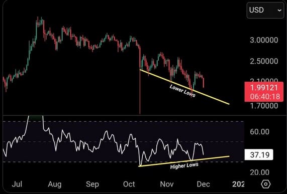 Bullish divergentie XRP